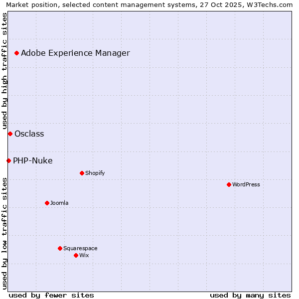Market position of Adobe Experience Manager vs. Osclass vs. PHP-Nuke