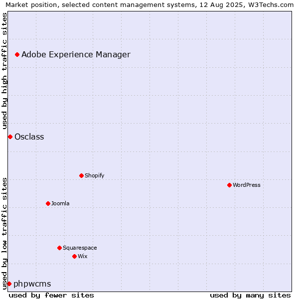 Market position of Adobe Experience Manager vs. Osclass vs. phpwcms