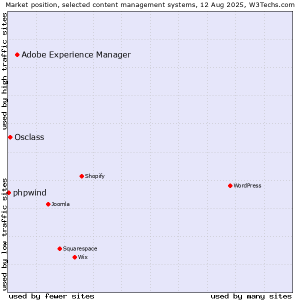 Market position of Adobe Experience Manager vs. Osclass vs. phpwind