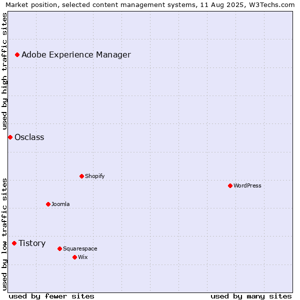 Market position of Adobe Experience Manager vs. Tistory vs. Osclass