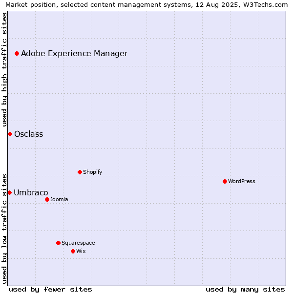 Market position of Adobe Experience Manager vs. Osclass vs. Umbraco
