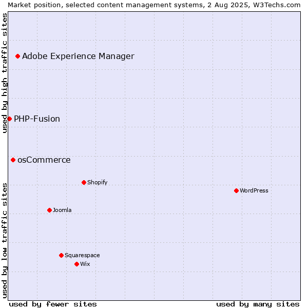 Market position of Adobe Experience Manager vs. osCommerce vs. PHP-Fusion