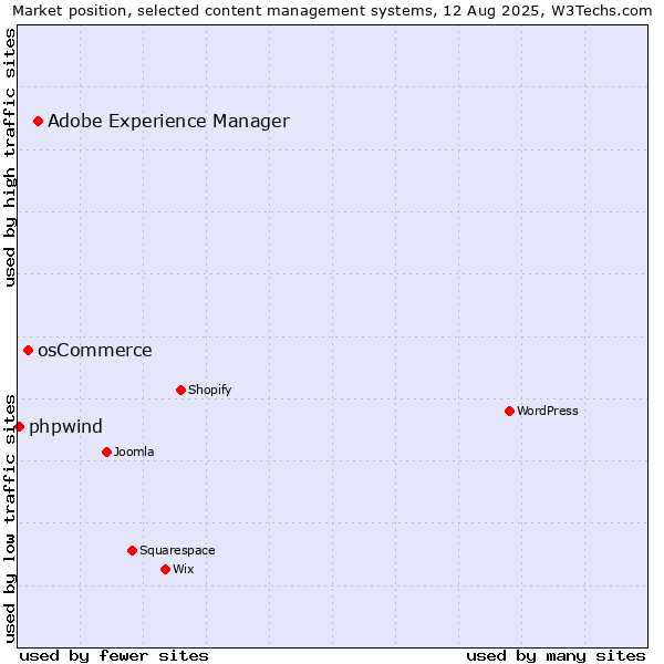 Market position of Adobe Experience Manager vs. osCommerce vs. phpwind