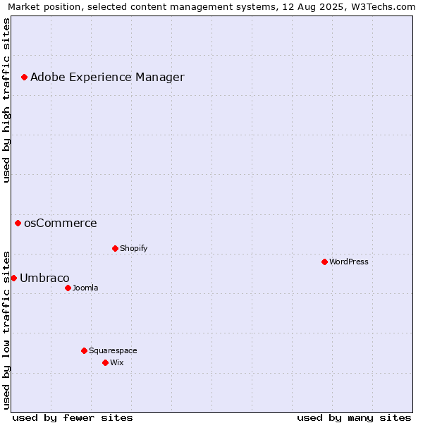Market position of Adobe Experience Manager vs. osCommerce vs. Umbraco