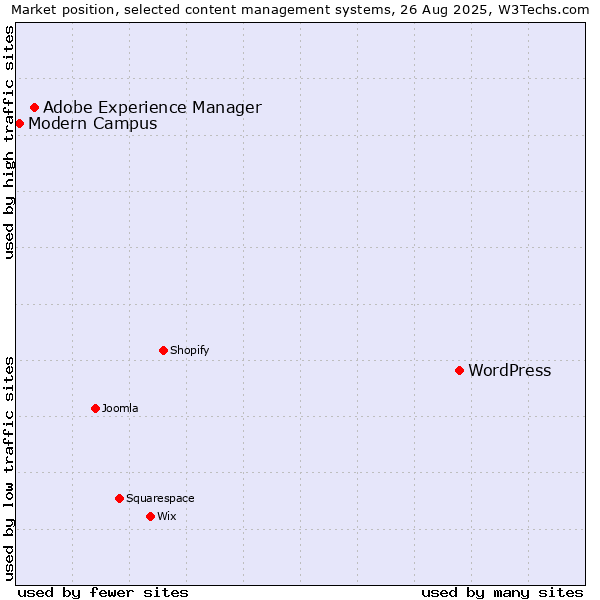 Market position of WordPress vs. Adobe Experience Manager vs. Modern Campus