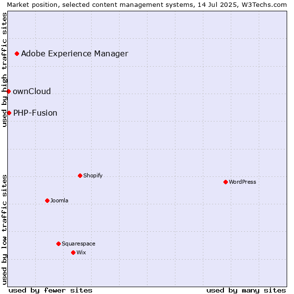 Market position of Adobe Experience Manager vs. PHP-Fusion vs. ownCloud