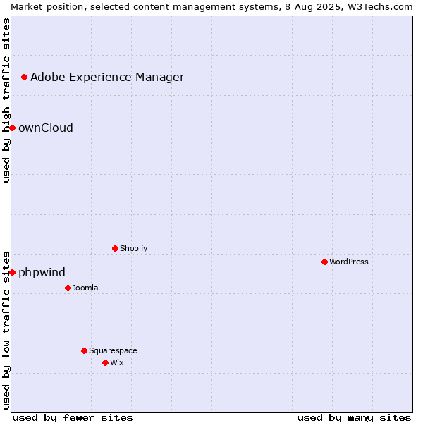 Market position of Adobe Experience Manager vs. ownCloud vs. phpwind