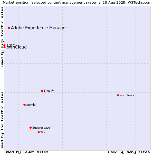 Market position of Adobe Experience Manager vs. ownCloud vs. Trac