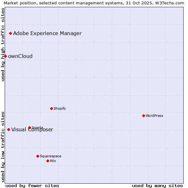 Market position of Adobe Experience Manager vs. Visual Composer vs. ownCloud