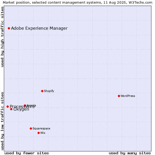 Market position of Oxygen vs. Adobe Experience Manager vs. ProcessWire