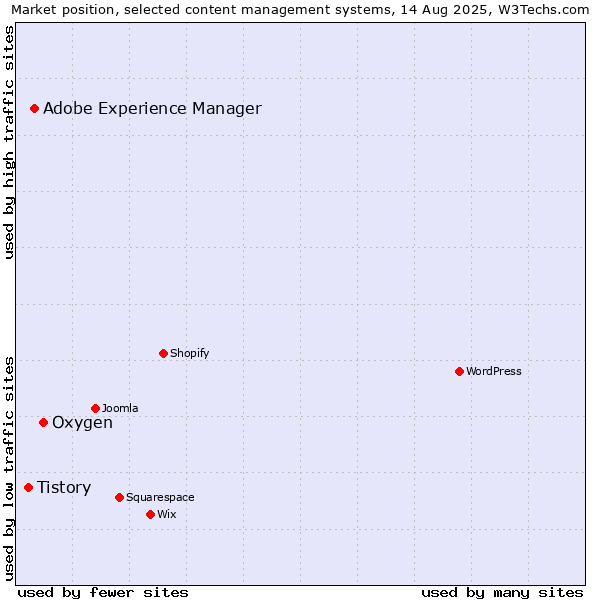 Market position of Oxygen vs. Adobe Experience Manager vs. Tistory