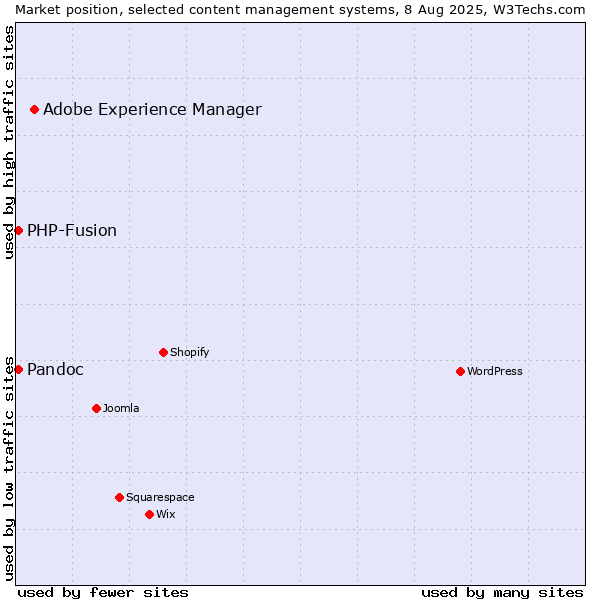 Market position of Adobe Experience Manager vs. PHP-Fusion vs. Pandoc