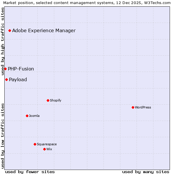 Market position of Adobe Experience Manager vs. Payload vs. PHP-Fusion