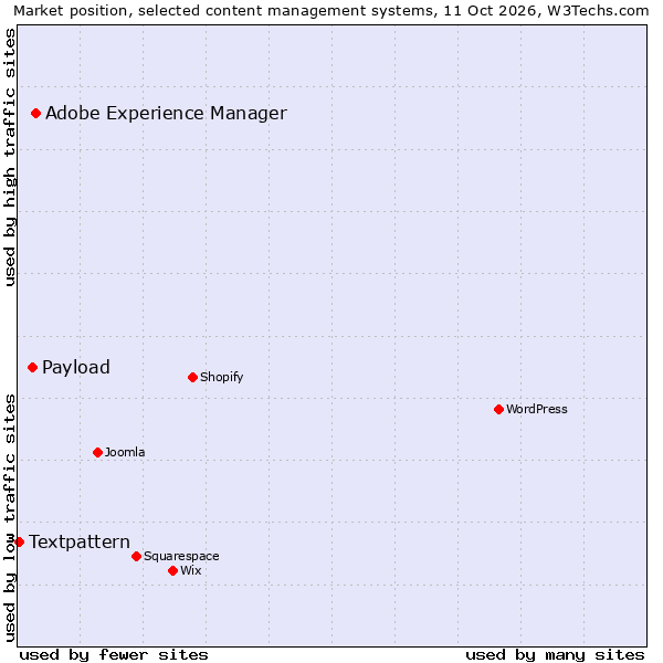 Market position of Adobe Experience Manager vs. Payload vs. Textpattern
