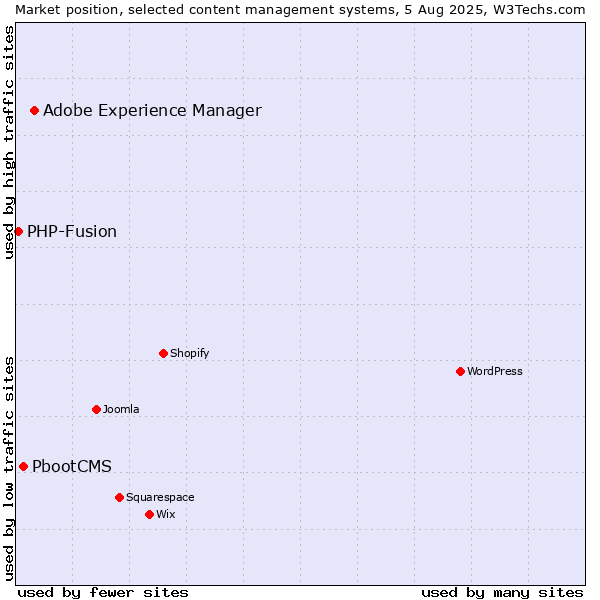 Market position of Adobe Experience Manager vs. PbootCMS vs. PHP-Fusion
