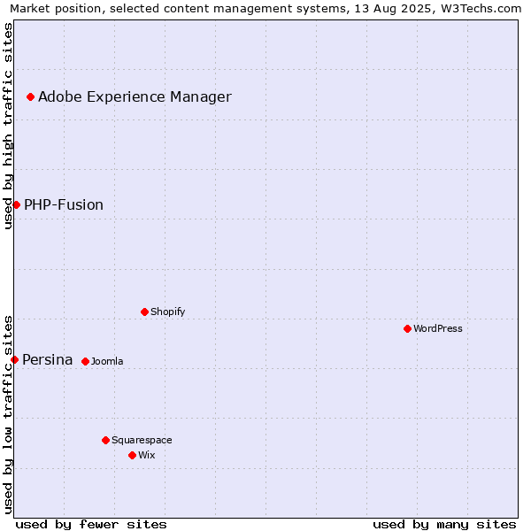 Market position of Adobe Experience Manager vs. PHP-Fusion vs. Persina