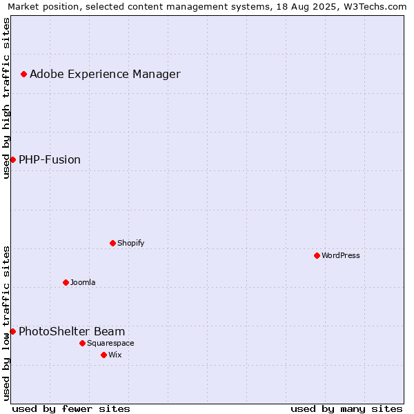 Market position of Adobe Experience Manager vs. PHP-Fusion vs. PhotoShelter Beam