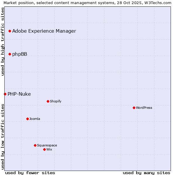 Market position of Adobe Experience Manager vs. phpBB vs. PHP-Nuke