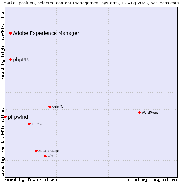 Market position of Adobe Experience Manager vs. phpBB vs. phpwind