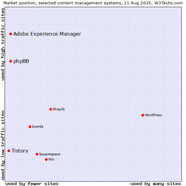 Market position of phpBB vs. Adobe Experience Manager vs. Tistory