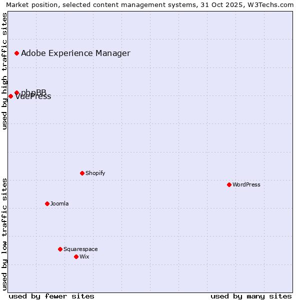 Market position of Adobe Experience Manager vs. phpBB vs. VuePress