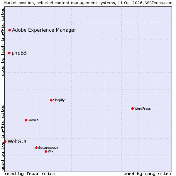 Market position of Adobe Experience Manager vs. phpBB vs. WebGUI