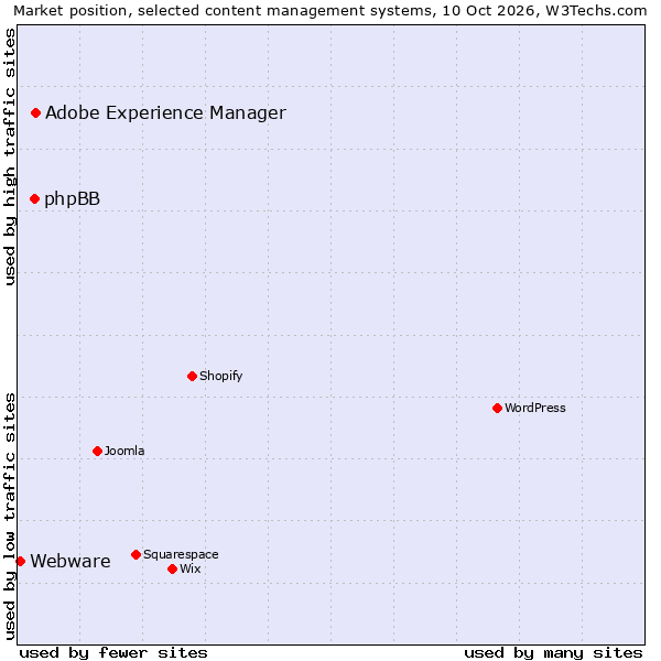 Market position of Adobe Experience Manager vs. phpBB vs. Webware