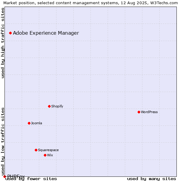 Market position of Adobe Experience Manager vs. PHPFox