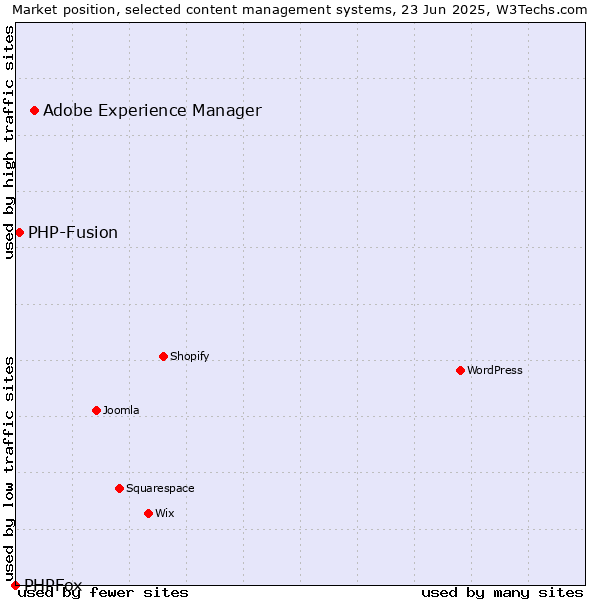Market position of Adobe Experience Manager vs. PHP-Fusion vs. PHPFox