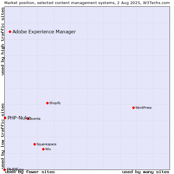 Market position of Adobe Experience Manager vs. PHP-Nuke vs. PHPFox