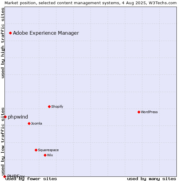 Market position of Adobe Experience Manager vs. phpwind vs. PHPFox