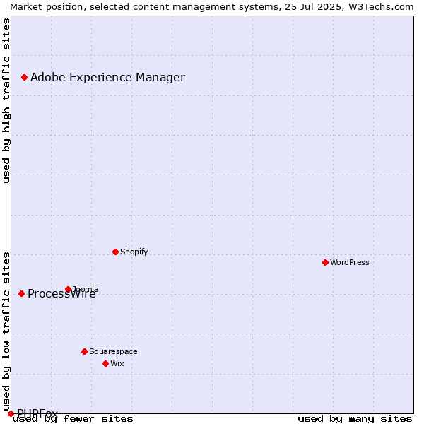 Market position of Adobe Experience Manager vs. ProcessWire vs. PHPFox