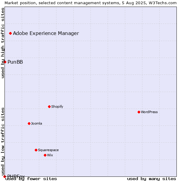 Market position of Adobe Experience Manager vs. PunBB vs. PHPFox