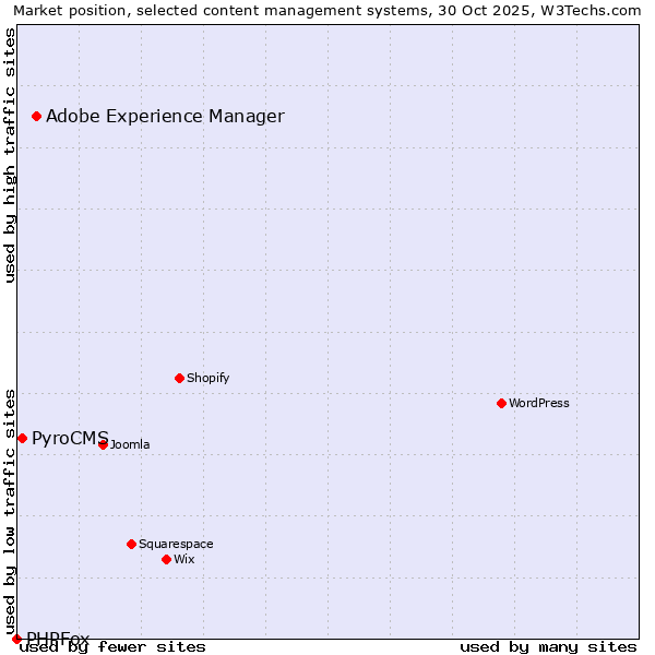 Market position of Adobe Experience Manager vs. PyroCMS vs. PHPFox