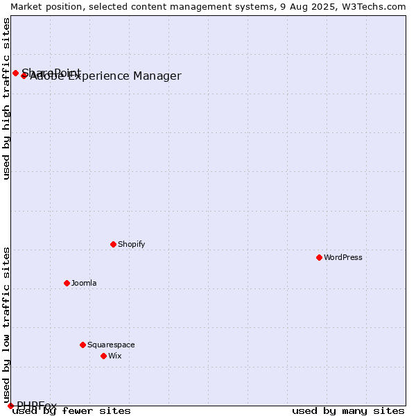Market position of Adobe Experience Manager vs. SharePoint vs. PHPFox