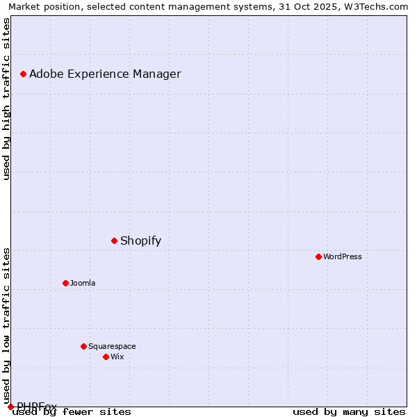 Market position of Shopify vs. Adobe Experience Manager vs. PHPFox