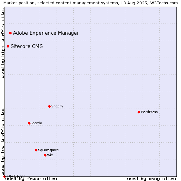 Market position of Adobe Experience Manager vs. Sitecore CMS vs. PHPFox