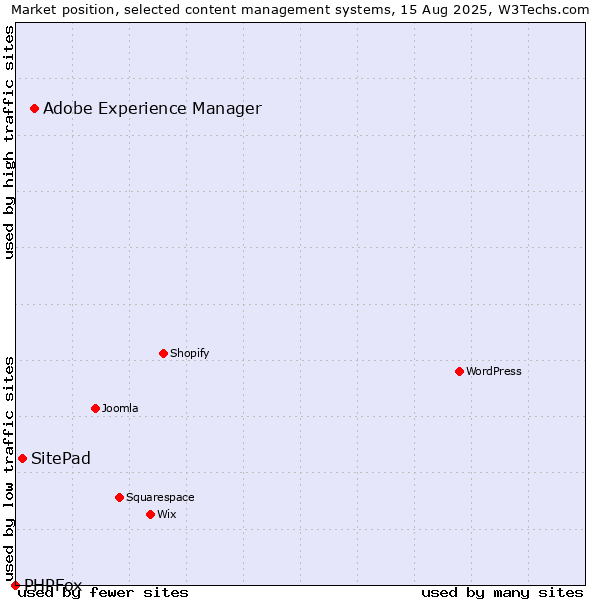 Market position of Adobe Experience Manager vs. SitePad vs. PHPFox