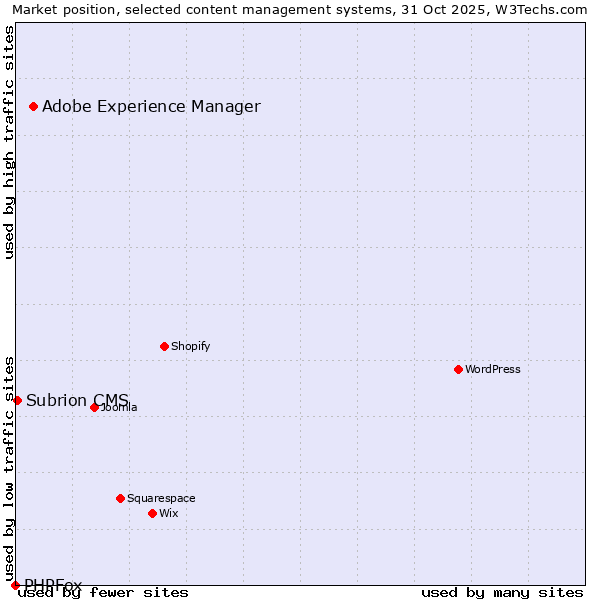 Market position of Adobe Experience Manager vs. Subrion CMS vs. PHPFox