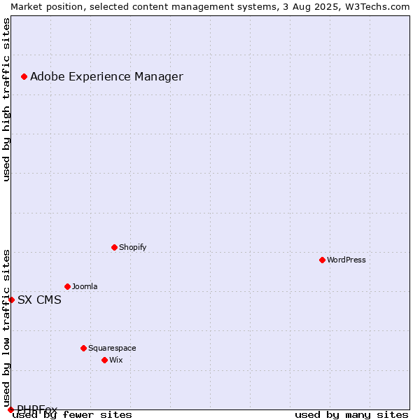 Market position of Adobe Experience Manager vs. SX CMS vs. PHPFox