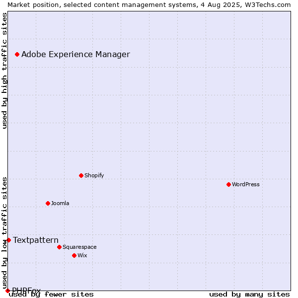 Market position of Adobe Experience Manager vs. Textpattern vs. PHPFox