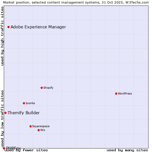 Market position of Adobe Experience Manager vs. Themify Builder vs. PHPFox