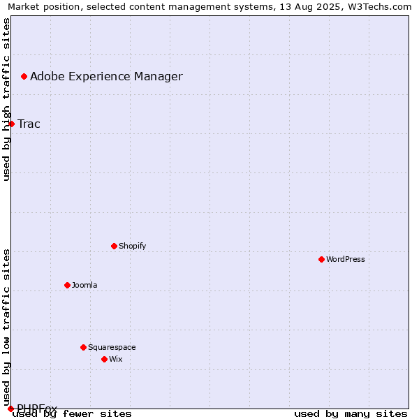Market position of Adobe Experience Manager vs. Trac vs. PHPFox