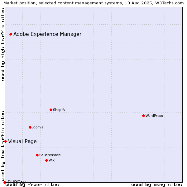 Market position of Adobe Experience Manager vs. Visual Page vs. PHPFox