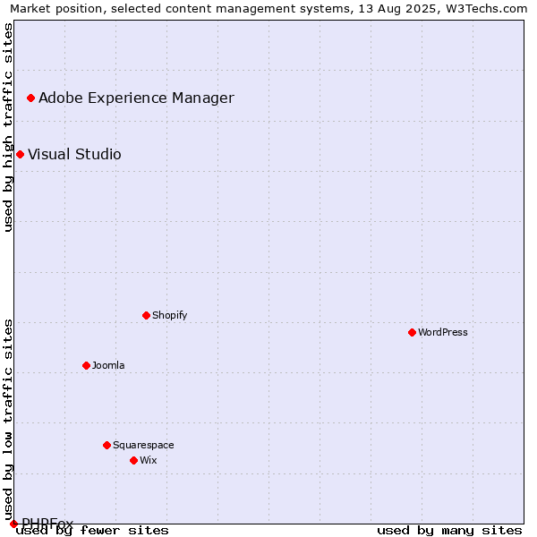 Market position of Adobe Experience Manager vs. Visual Studio vs. PHPFox