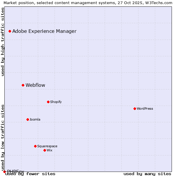 Market position of Webflow vs. Adobe Experience Manager vs. PHPFox
