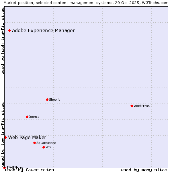 Market position of Adobe Experience Manager vs. Web Page Maker vs. PHPFox