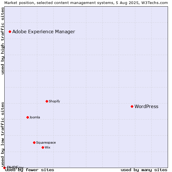Market position of WordPress vs. Adobe Experience Manager vs. PHPFox