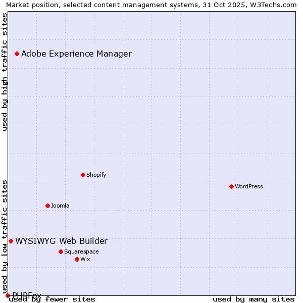 Market position of Adobe Experience Manager vs. WYSIWYG Web Builder vs. PHPFox
