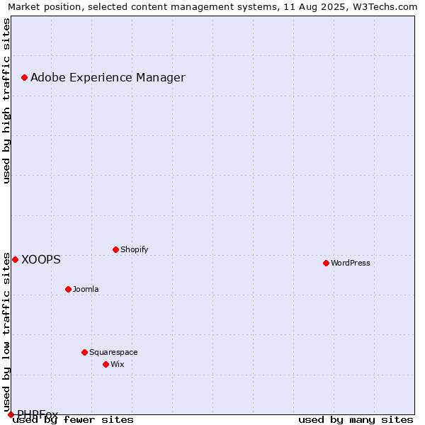 Market position of Adobe Experience Manager vs. XOOPS vs. PHPFox